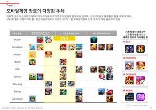 Trend
04
1) TCG: Trading Card Game
게임 장르 소프트코어(Soft-Core)
*단순한 형태의 캐주얼 게임
미드코어(Mid-Core) 하드코어(Hard-Core)
Puzzle
Simulation
Action
Board
RPG
Sports
Shooting
Racing
Adventure
SNG
기존에 없던 장르지만
고유한 특성을 가지고
새로운 장르로 자리매김 중
TCG
RUNNING
DEFENCE
MUSIC
모바일게임 장르의 다양화 추세
각각의 장르가 소프트코어부터 하드코어에 이르기까지 다양하게 분포되어 있으며, 소셜네트워크 플랫폼의 활용 여부에 따라
SNG로 별도 구분하기도 함. 최근 러닝게임이나 디펜스, TCG 1) 등 모바일게임의 신종 장르가 계속 등장하고 있음
26Copyright ⓒ 2015 Nasmedia Inc. All Rights Reserved.
 