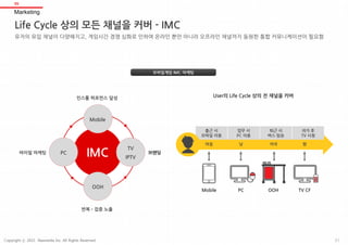 Life Cycle 상의 모든 채널을 커버 - IMC
Marketing
05
유저의 유입 채널이 다양해지고, 게임사간 경쟁 심화로 인하여 온라인 뿐만 아니라 오프라인 채널까지 동원한 통합 커뮤니케이션이 필요함
IMCPC
TV
IPTV
OOH
Mobile
인스톨 퍼포먼스 달성
브랜딩
반복•집중 노출
바이럴 마케팅
Mobile TV CFPC OOH
아침 낮 저녁 밤
출근 시
모바일 이용
업무 시
PC 이용
퇴근 시
버스 탑승
귀가 후
TV 시청
User의 Life Cycle 상의 전 채널을 커버
모바일게임 IMC 마케팅
31Copyright ⓒ 2015 Nasmedia Inc. All Rights Reserved.
 