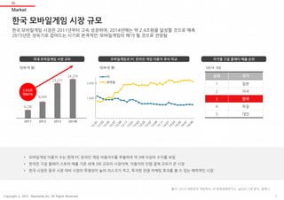 한국 모바일게임 시장 규모
Market
01
한국 모바일게임 시장은 2011년부터 고속 성장하여, 2014년에는 약 2.4조원을 달성할 것으로 예측
2015년은 성숙기로 접어드는 시기로 본격적인 ‘모바일게임의 해’가 될 것으로 전망됨
• 모바일게임 이용자 수는 현재 PC 온라인 게임 이용자수를 추월하여 약 3배 이상의 수치를 보임
• 한국은 구글 플레이 스토어 매출 기준 세계 3위 규모의 시장이며, 이용자의 인앱 결제 규모가 큰 시장
• 한국 시장은 중국 시장 대비 시장의 투명성이 높아 리스크가 적고, 투자한 만큼 마케팅 효과를 볼 수 있는 매력적인 시장
4,236
2011
8,009
2012
23,277
2013
24,255
2014E
CAGR
약80%
(단위:억 원)
PC
모바일
(2014. 3Q)
모바일게임과 PC 온라인 게임 이용자 추이 비교 국가별 구글 플레이 매출 순위국내 모바일게임 시장 규모
출처: 2014 대한민국 게임백서, KT경제경영연구소, 닐슨KC DB 분석, 앱애니
(단위:만 명)
순위 국가
1 일본
2 미국
3 한국
4 독일
5 대만
7
1,000
2,000
Copyright ⓒ 2015 Nasmedia Inc. All Rights Reserved.
 