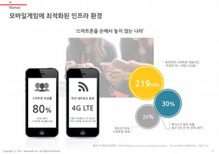 모바일게임에 최적화된 인프라 환경
Market
01
‘스마트폰을 손에서 놓지 않는 나라’
스마트폰 보급률
80%
무선 네트워크 환경
4G LTE
서울 지하철의 LTE 속도는
미국 지하철 내 속도의 3배
세계 2위의
스마트폰 보급률 보유
출처: 미래창조과학부, 인모비 ‘Mobile Gaming Cross-Market Analysis’, 2014스트래티지애널리틱스, 각종 기사
청소년 20%
스마트폰 중독
20%
한국인의 스마트폰 이용시간,
미국의 약 1.5배 (155분)
목디스크 환자 속출,
최근 5년 간 약 30% 증가
219min
30%
9Copyright ⓒ 2015 Nasmedia Inc. All Rights Reserved.
 
