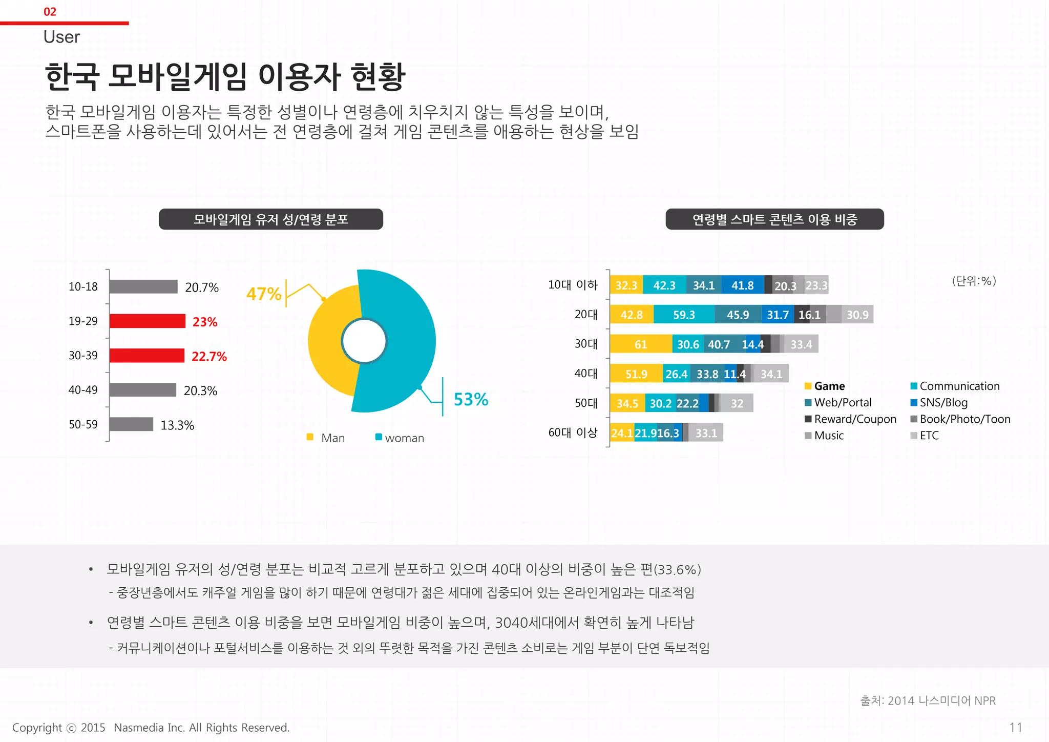 한국 모바일게임 이용자 현황
User
02
한국 모바일게임 이용자는 특정한 성별이나 연령층에 치우치지 않는 특성을 보이며,
스마트폰을 사용하는데 있어서는 전 연령층에 걸쳐 게임 콘텐츠를 애용하는 현상을 보임
• 모바일게임 유저의 성/연령 분포는 비교적 고르게 분포하고 있으며 40대 이상의 비중이 높은 편(33.6%)
- 중장년층에서도 캐주얼 게임을 많이 하기 때문에 연령대가 젊은 세대에 집중되어 있는 온라인게임과는 대조적임
• 연령별 스마트 콘텐츠 이용 비중을 보면 모바일게임 비중이 높으며, 3040세대에서 확연히 높게 나타남
- 커뮤니케이션이나 포털서비스를 이용하는 것 외의 뚜렷한 목적을 가진 콘텐츠 소비로는 게임 부분이 단연 독보적임
출처: 2014 나스미디어 NPR
32.3
42.8
61
51.9
34.5
24.1
42.3
59.3
30.6
26.4
30.2
21.9
34.1
45.9
40.7
33.8
22.2
16.3
41.8
31.7
14.4
11.4
20.3
16.1
23.3
30.9
33.4
34.1
32
33.1
10대 이하
20대
30대
40대
50대
60대 이상
Game Communication
Web/Portal SNS/Blog
Reward/Coupon Book/Photo/Toon
Music ETC
(단위:%)
연령별 스마트 콘텐츠 이용 비중모바일게임 유저 성/연령 분포
13.3%
20.3%
22.7%
23%
20.7%
50-59
40-49
30-39
19-29
10-18
Man woman
53%
47%
11Copyright ⓒ 2015 Nasmedia Inc. All Rights Reserved.
 