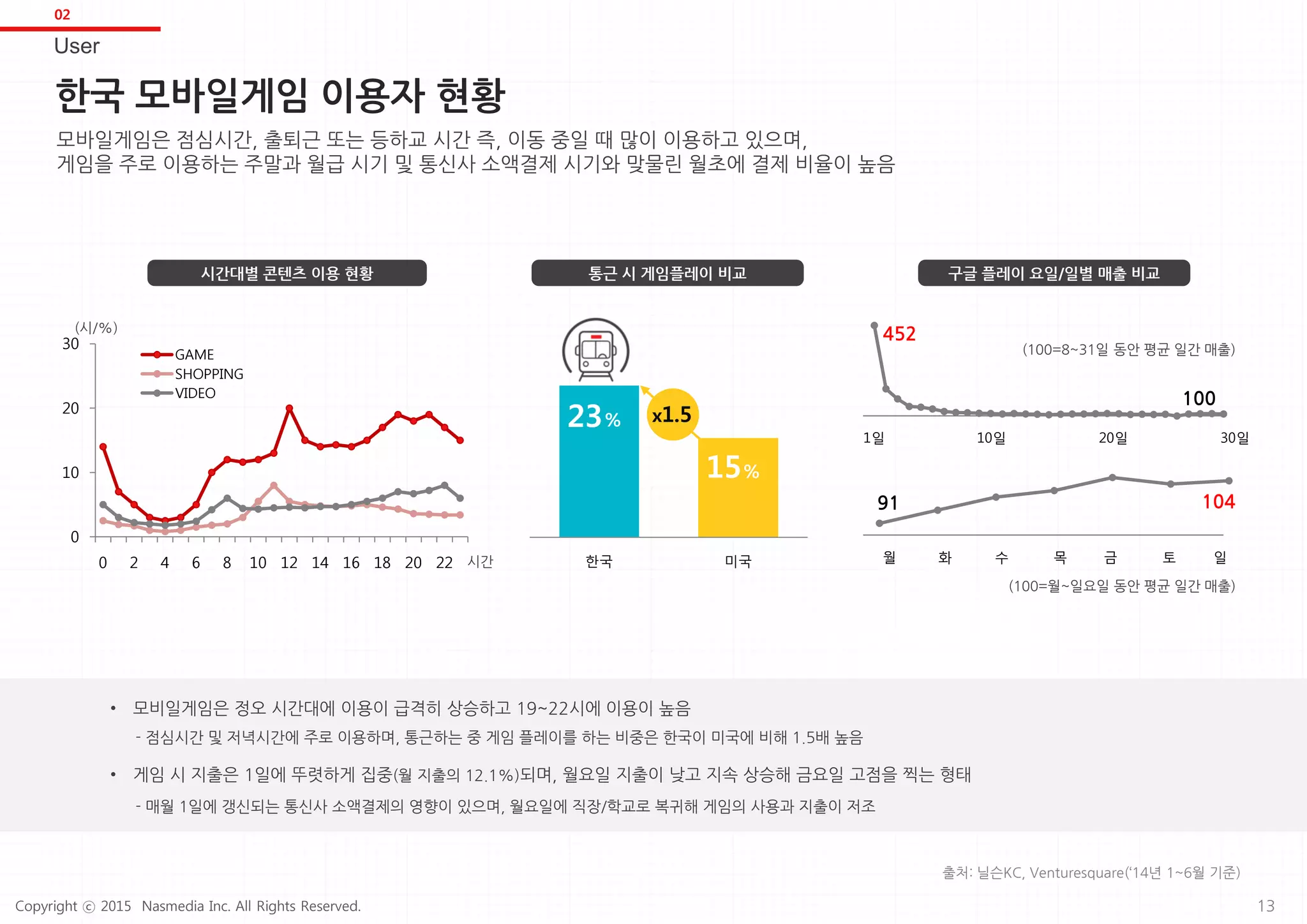 한국 모바일게임 이용자 현황
모바일게임은 점심시간, 출퇴근 또는 등하교 시간 즉, 이동 중일 때 많이 이용하고 있으며,
게임을 주로 이용하는 주말과 월급 시기 및 통신사 소액결제 시기와 맞물린 월초에 결제 비율이 높음
시간대별 콘텐츠 이용 현황 통근 시 게임플레이 비교
• 모비일게임은 정오 시간대에 이용이 급격히 상승하고 19~22시에 이용이 높음
- 점심시간 및 저녁시간에 주로 이용하며, 통근하는 중 게임 플레이를 하는 비중은 한국이 미국에 비해 1.5배 높음
• 게임 시 지출은 1일에 뚜렷하게 집중(월 지출의 12.1%)되며, 월요일 지출이 낮고 지속 상승해 금요일 고점을 찍는 형태
- 매월 1일에 갱신되는 통신사 소액결제의 영향이 있으며, 월요일에 직장/학교로 복귀해 게임의 사용과 지출이 저조
23
15
한국 미국
%
%
출처: 닐슨KC, Venturesquare(‘14년 1~6월 기준)
구글 플레이 요일/일별 매출 비교
100
452
1일 10일 20일 30일
91 104
(100=8~31일 동안 평균 일간 매출)
(100=월~일요일 동안 평균 일간 매출)
월 화 수 목 금 토 일
0
10
20
30
0 2 4 6 8 10 12 14 16 18 20 22
GAME
SHOPPING
VIDEO
시간
(시/%)
x1.5
13
User
02
Copyright ⓒ 2015 Nasmedia Inc. All Rights Reserved.
 