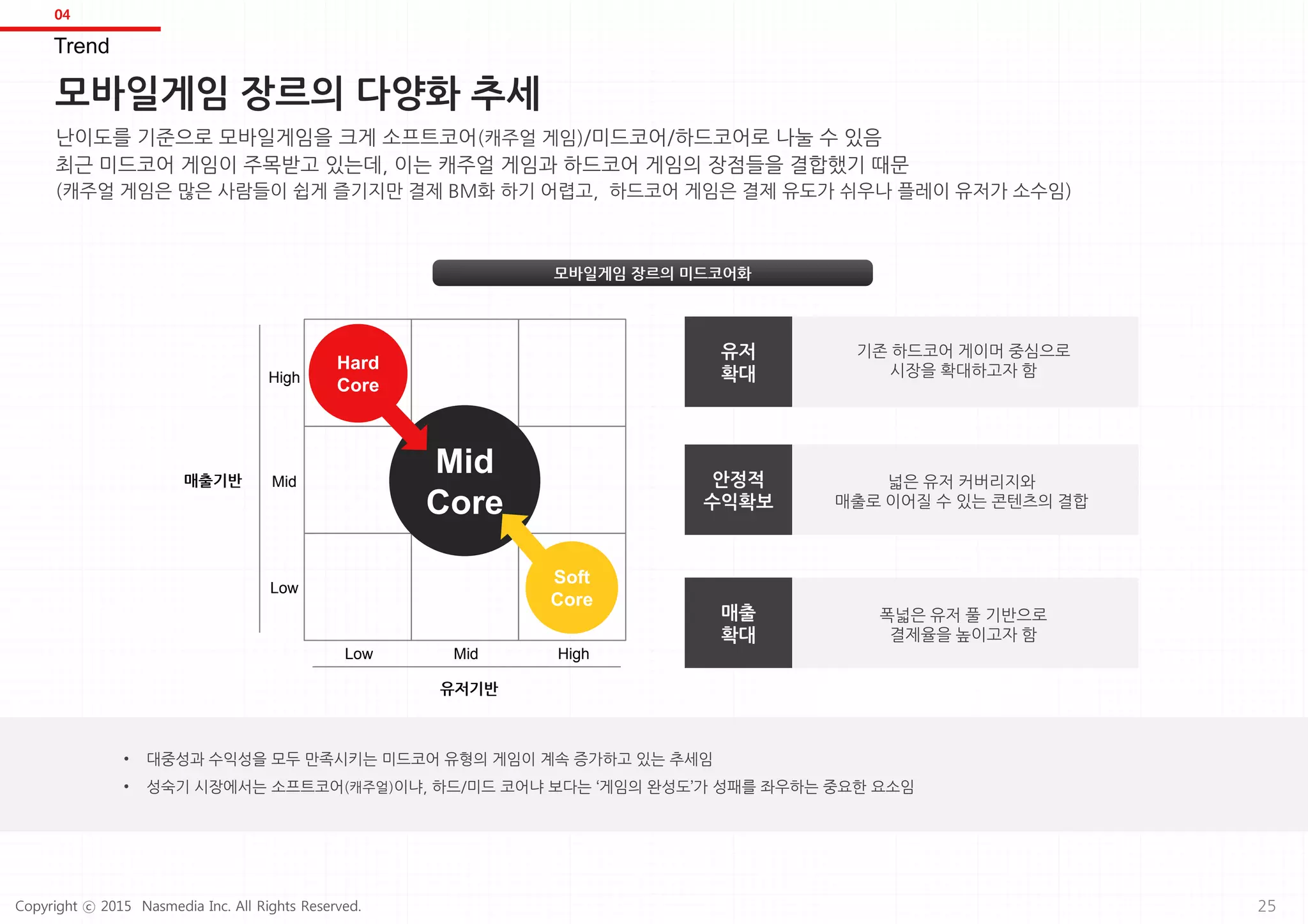 모바일게임 장르의 미드코어화
Mid
Core
Low Mid High
유저기반
High
Mid
Low
매출기반
Hard
Core
Soft
Core
유저
확대
기존 하드코어 게이머 중심으로
시장을 확대하고자 함
안정적
수익확보
넓은 유저 커버리지와
매출로 이어질 수 있는 콘텐츠의 결합
매출
확대
폭넓은 유저 풀 기반으로
결제율을 높이고자 함
• 대중성과 수익성을 모두 만족시키는 미드코어 유형의 게임이 계속 증가하고 있는 추세임
• 성숙기 시장에서는 소프트코어(캐주얼)이냐, 하드/미드 코어냐 보다는 ‘게임의 완성도’가 성패를 좌우하는 중요한 요소임
Trend
04
모바일게임 장르의 다양화 추세
난이도를 기준으로 모바일게임을 크게 소프트코어(캐주얼 게임)/미드코어/하드코어로 나눌 수 있음
최근 미드코어 게임이 주목받고 있는데, 이는 캐주얼 게임과 하드코어 게임의 장점들을 결합했기 때문
(캐주얼 게임은 많은 사람들이 쉽게 즐기지만 결제 BM화 하기 어렵고, 하드코어 게임은 결제 유도가 쉬우나 플레이 유저가 소수임)
25Copyright ⓒ 2015 Nasmedia Inc. All Rights Reserved.
 