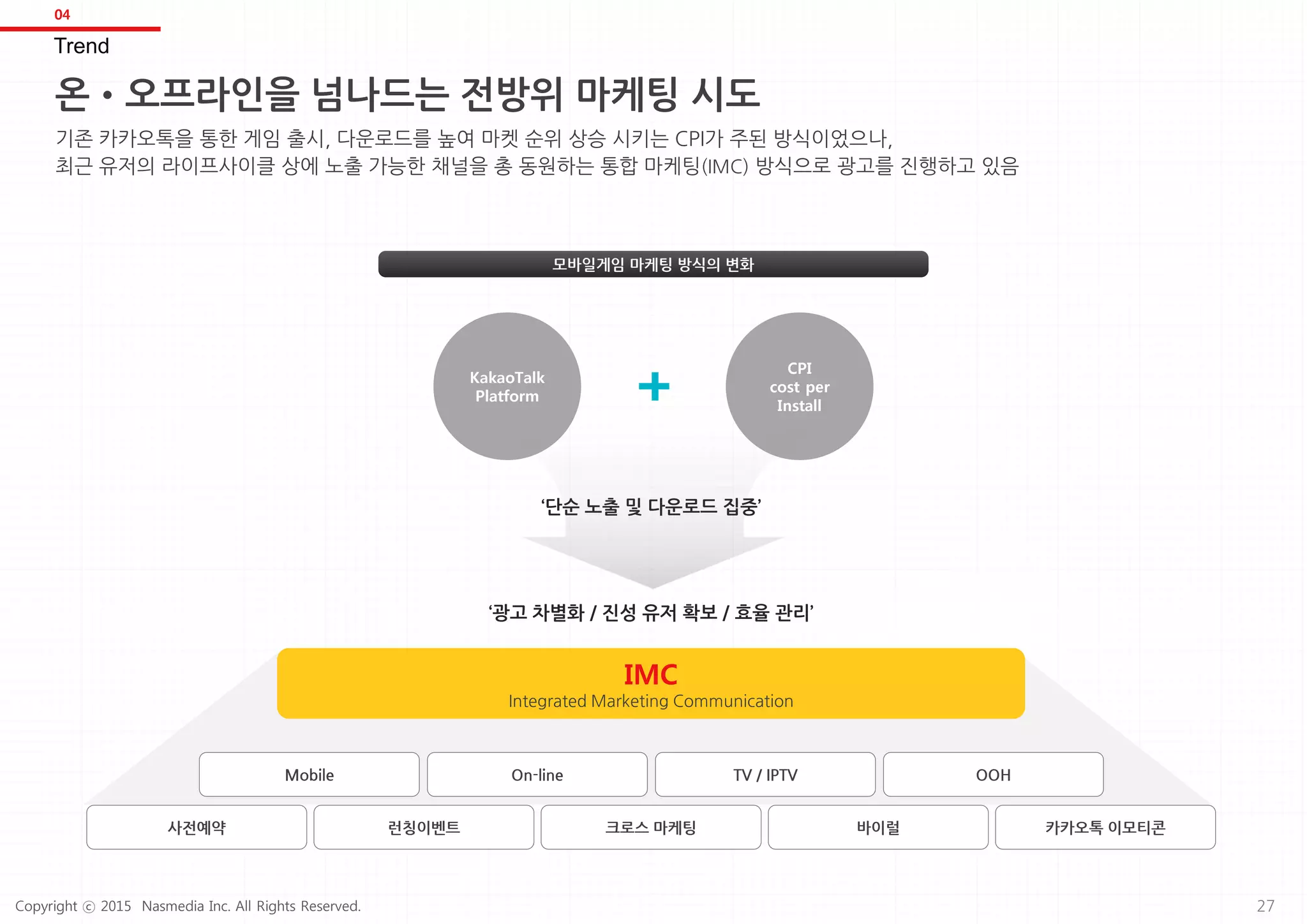온•오프라인을 넘나드는 전방위 마케팅 시도
Trend
04
기존 카카오톡을 통한 게임 출시, 다운로드를 높여 마켓 순위 상승 시키는 CPI가 주된 방식이었으나,
최근 유저의 라이프사이클 상에 노출 가능한 채널을 총 동원하는 통합 마케팅(IMC) 방식으로 광고를 진행하고 있음
IMC
Integrated Marketing Communication
‘단순 노출 및 다운로드 집중’
‘광고 차별화 / 진성 유저 확보 / 효율 관리’
사전예약 크로스 마케팅 카카오톡 이모티콘바이럴런칭이벤트
Mobile On-line OOHTV / IPTV
모바일게임 마케팅 방식의 변화
KakaoTalk
Platform
CPI
cost per
Install
27Copyright ⓒ 2015 Nasmedia Inc. All Rights Reserved.
 