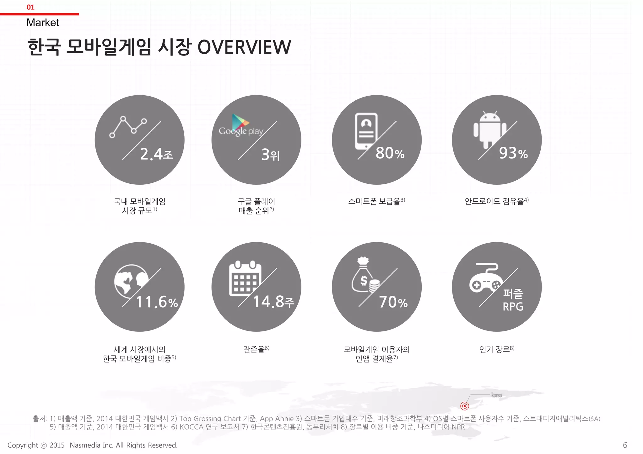 한국 모바일게임 시장 OVERVIEW
Market
01
구글 플레이
매출 순위2)
잔존율6)
3위
14.8주
국내 모바일게임
시장 규모1)
세계 시장에서의
한국 모바일게임 비중5)
11.6%
2.4조
안드로이드 점유율4)
93%
인기 장르8)
퍼즐
RPG
스마트폰 보급율3)
모바일게임 이용자의
인앱 결제율7)
80%
70%
출처: 1) 매출액 기준, 2014 대한민국 게임백서 2) Top Grossing Chart 기준, App Annie 3) 스마트폰 가입대수 기준, 미래창조과학부 4) OS별 스마트폰 사용자수 기준, 스트래티지애널리틱스(SA)
5) 매출액 기준, 2014 대한민국 게임백서 6) KOCCA 연구 보고서 7) 한국콘텐츠진흥원, 동부리서치 8) 장르별 이용 비중 기준, 나스미디어 NPR
6Copyright ⓒ 2015 Nasmedia Inc. All Rights Reserved.
 