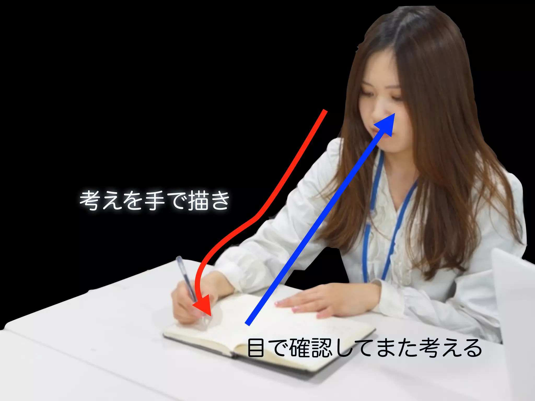 考えを手で描き




          目で確認してまた考える
 