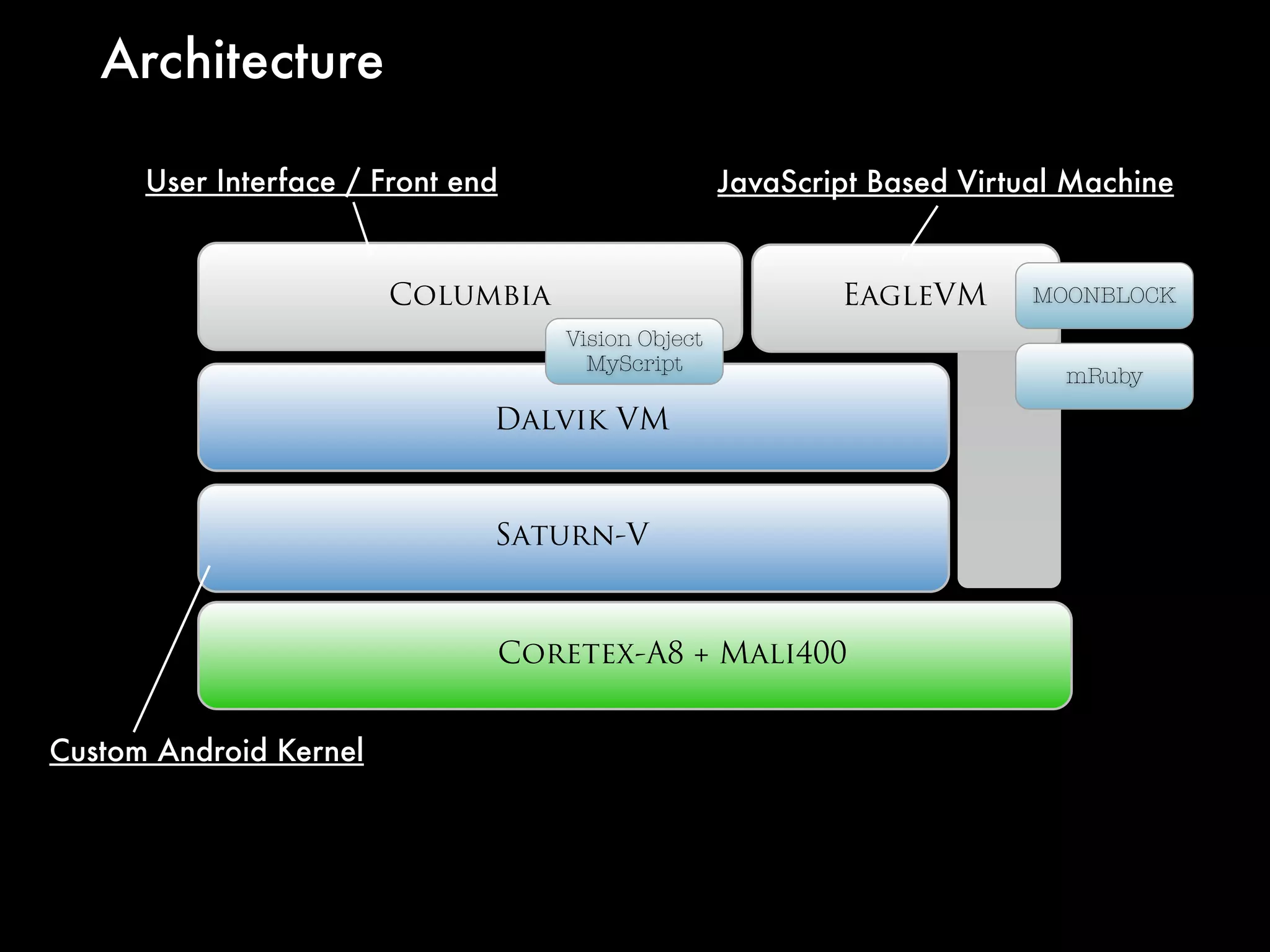 Architecture

      User Interface / Front end                   JavaScript Based Virtual Machine


                        Columbia                           EagleVM       MOONBLOCK
                                   Vision Object
                                     MyScript
                                                                           mRuby

                               Dalvik VM


                               Saturn-V


                               Coretex-A8 + Mali400


Custom Android Kernel
 