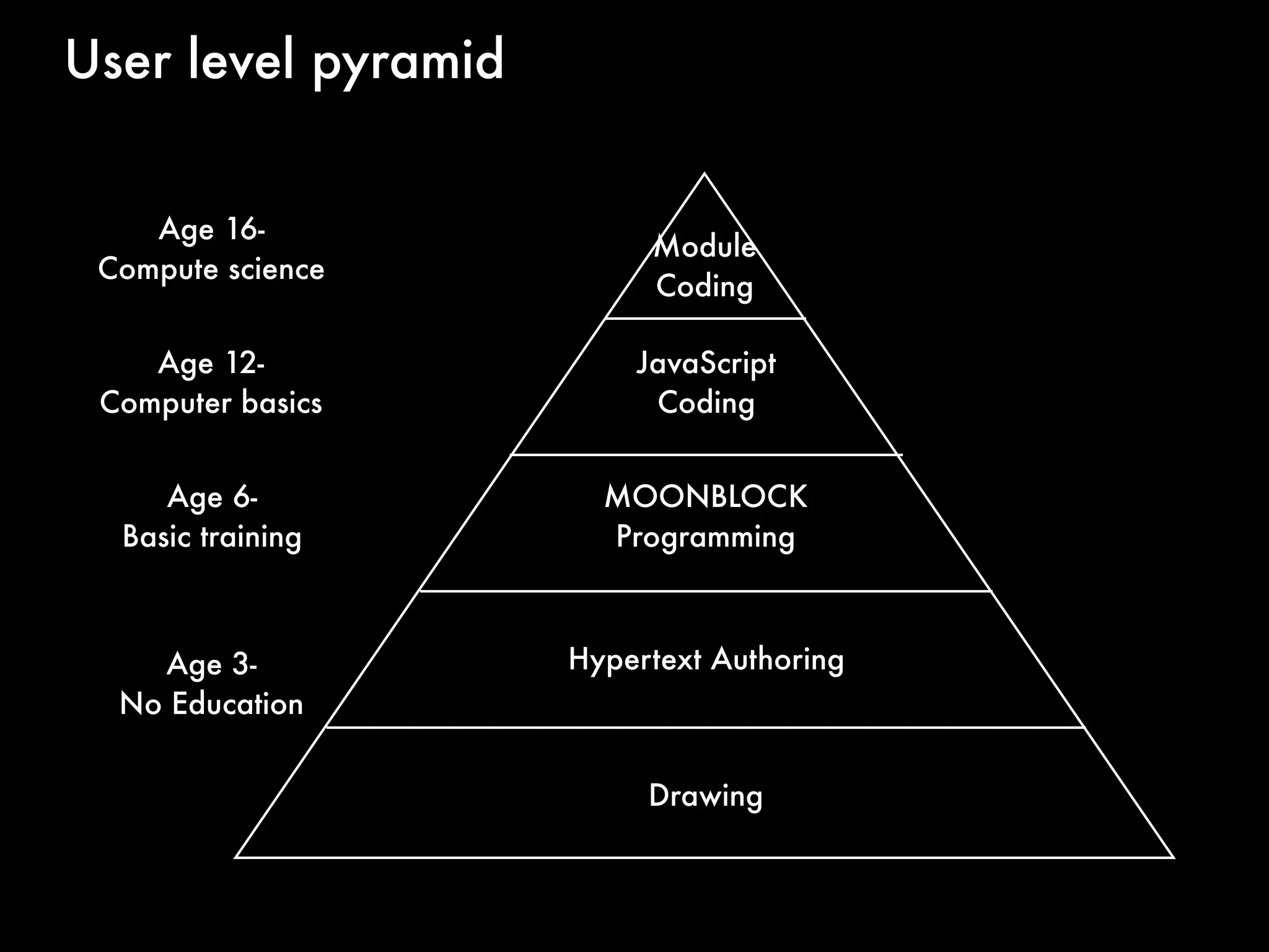 User level pyramid


    Age 16-
                          Module
 Compute science
                          Coding

    Age 12-              JavaScript
 Computer basics          Coding


     Age 6-            MOONBLOCK
  Basic training       Programming



    Age 3-           Hypertext Authoring
  No Education


                          Drawing
 