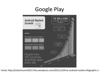 Google Play




Fonte: http://tctechcrunch2011.files.wordpress.com/2011/12/final-android-market-infographic-1.
 