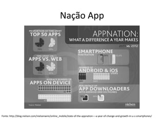Nação App




Fonte: http://blog.nielsen.com/nielsenwire/online_mobile/state-of-the-appnation-–-a-year-of-change-and-growth-in-u-s-smartphones/
 
