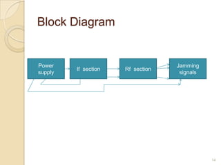 Block Diagram


Power                              Jamming
         If section   Rf section
supply                              signals




                                              14
 