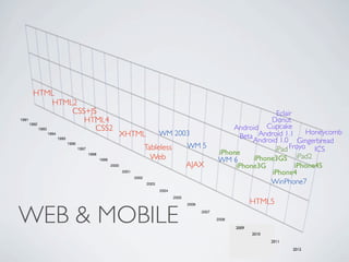 HTML
                        HTML2
                            CSS+JS                                                                                                      Eclair
         1991                  HTML4                                                                                                  Donut
                                                                                                                           Android Cupcake
              1992
                   1993           CSS2                                                                                                            Honeycomb
                     1994                                             XHTML                WM 2003                           Beta Android 1.1
                            1995
                                                                                                                                 Android 1.0 Gingerbread
                                   1996
                                          1997                                      Tableless            WM 5                           iPad Froyo ICS
                                                                                                                       iPhone
                                                                                      Web                                        iPhone3GS iPad2
                                                 1998
                                                        1999                                                           WM 6
                                                               2000                                      AJAX               iPhone3G           iPhone4S
                                                                      2001                                                            iPhone4
                                                                             2002
                                                                                    2003                                              WinPhone7
                                                                                           2004
                                                                                                  2005
                                                                                                                                       HTML5

        WEB & MOBILE
                                                                                                         2006

                                                                                                                2007

                                                                                                                       2008

                                                                                                                              2012
                                                                                                                                2009
                                                                                                                                         2010
                                                                                                                                       2011
                                                                                                                                                  2011
                                                                                                                                                2012
                                                                                                                                                         2012


Friday, May 25, 12
 