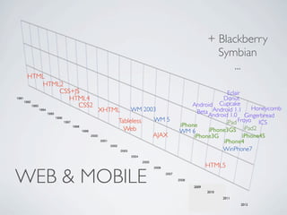 + Blackberry
                                                                                                                                           Symbian
                                                                                                                                              ...
                HTML
                        HTML2
                            CSS+JS                                                                                                      Eclair
         1991                  HTML4                                                                                                  Donut
                                                                                                                           Android Cupcake
              1992
                   1993           CSS2                                                                                                            Honeycomb
                     1994                                             XHTML                WM 2003                           Beta Android 1.1
                            1995
                                                                                                                                 Android 1.0 Gingerbread
                                   1996
                                          1997                                      Tableless            WM 5                           iPad Froyo ICS
                                                                                                                       iPhone
                                                                                      Web                                        iPhone3GS iPad2
                                                 1998
                                                        1999                                                           WM 6
                                                               2000                                      AJAX               iPhone3G           iPhone4S
                                                                      2001                                                            iPhone4
                                                                             2002
                                                                                    2003                                              WinPhone7
                                                                                           2004
                                                                                                  2005
                                                                                                                                       HTML5

        WEB & MOBILE
                                                                                                         2006

                                                                                                                2007

                                                                                                                       2008

                                                                                                                              2012
                                                                                                                                2009
                                                                                                                                         2010
                                                                                                                                       2011
                                                                                                                                                  2011
                                                                                                                                                2012
                                                                                                                                                         2012


Friday, May 25, 12
 