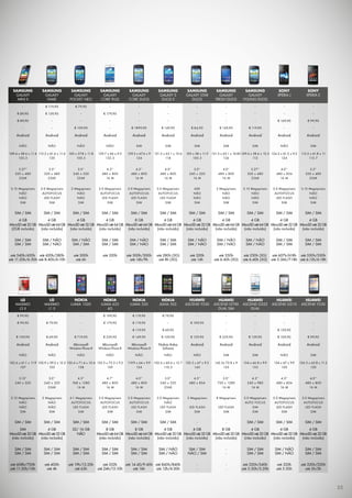 samsung
galaxy
mini ii
-
€ 89,90
€ 89,90
-
Android
Não
109.4 x 58.6 x 11.6
105.3
3.27’’
320 x 480
256K
3.15 Megapíxeis
NÃO
NÃO
SIM
SIM / SIM
4 GB
MicroSDaté32GB
(2GB incluído)
SIM / SIM
SIM / SIM
até 540h/420h
até 11:20h/6:50h
samsung
galaxy star
duos
-
-
-
€ 84,90
Android
SIM
105 x 58 x 11.9
100.5
3.0’’
240 x 320
16 M
65K
NÃO
NÃO
SIM
SIM / SIM
4 GB
MicroSDaté32GB
(não incluído)
SIM / NÃO
SIM / NÃO
até 320h
até 14h
samsung
galaxy
core duOS
-
-
-
€ 1899,90
Android
SIM
129.3 x 67.6 x 9
124
4.3’’
480 x 800
16 M
5.0 Megapíxeis
Autofocus
LED flash
SIM
SIM / SIM
8 GB
MicroSDaté64GB
(não incluído)
SIM / NÃO
SIM / NÃO
até 500h/300h
até 14h/9h
samsung
galaxy
pocket neo
€ 79,90
-
-
€ 109,90
Android
Não
105 x 57.8 x 11.8
100.5
3.0’’
240 x 320
256K
2 Megapíxeis
NÃO
NÃO
SIM
SIM / SIM
4 GB
MicroSDaté32GB
(não incluído)
SIM / NÃO
SIM / SIM
até 300h
até 6h
samsung
galaxy
young duos
-
-
-
€ 119,90
Android
SIM
109.4 x 58.6 x 12.5
112
3.27’’
320 x 480
256K
3.15 Megapíxeis
NÃO
NÃO
SIM
SIM / SIM
4 GB
MicroSDaté64GB
(não incluído)
SIM / NÃO
SIM / NÃO
até 250h (3G)
até 6:40h (3G)
samsung
galaxy
CORE PLUS
-
€ 179,90
-
-
Android
Não
129.7 x 66 x 9.5
132.5
4.3’’
480 x 800
16 M
5.0 Megapíxeis
Autofocus
LED flash
SIM
SIM / SIM
4 GB
MicroSDaté64GB
(não incluído)
SIM / SIM
SIM / SIM
até 320h
-
samsung
galaxy
fame
€ 119,90
€ 139,90
-
-
Android
Não
113.2 x 61.6 x 11.6
120
3.5’’
320 x 480
256K
5.0 Megapíxeis
Autofocus
LED flash
SIM
SIM / SIM
4 GB
MicroSDaté64GB
(não incluído)
SIM / NÃO
SIM / NÃO
até 420h/380h
até 8:40h/6:10h
samsung
galaxy
fresh duos
-
-
-
€ 149,90
Android
SIM
121.5 x 63.1 x 10.85
126
4.0’’
480 x 800
16 M
3 Megapíxeis
NÃO
NÃO
SIM
SIM / SIM
4 GB
MicroSDaté64GB
(não incluído)
SIM / NÃO
SIM / NÃO
até 350h
até 6:40h (3G)
samsung
galaxy s
duos II
-
-
-
€ 149,90
Android
SIM
121.5 x 63.1 x 10.6
118
4.0’’
480 x 800
16 M
5.0 Megapíxeis
Autofocus
LED flash
SIM
SIM / SIM
4 GB
MicroSDaté64GB
(não incluído)
SIM / SIM
SIM / SIM
até 280h (3G)
até 8h (3G)
sony
xperia j
-
-
€ 169,90
-
Android
Não
124.3 x 61.2 x 9.2
124
4.0’’
480 x 854
16 M
5.0 Megapíxeis
Autofocus
LED flash
SIM
SIM / SIM
4 GB
MicroSDaté32GB
(não incluído)
SIM / SIM
SIM / SIM
até 607h/618h
até 5:36h/7:18h
sony
xperia E
-
-
€ 99,90
-
Android
SIM
113.5 x 61.8 x 11
115.7
3.5’’
320 x 480
256K
3.15 Megapíxeis
NÃO
NÃO
SIM
SIM / SIM
4 GB
MicroSDaté32GB
(não incluído)
SIM / SIM
SIM / SIM
até 530h/530h
até 6:12h/6:18h
huawei
ascend Y530
-
€ 109,90
-
€ 129,90
Android
Não
132.5 x 67 x 9.3
145
4.5’’
480 x 854
-
5 Megapíxeis
-
LED FLASH
SIM
-
4 GB
MicroSDaté32GB
(não incluído)
SIM / SIM
NÃO / SIM
-
-
nokia
lumia 520
€ 119,90
€ 119,90
€ 119,90
€ 149,90
Microsoft
Windows Phone 8
Não
119.9 x 64 x 9.9
124
4.0’’
480 x 800
16 M
5.0 Megapíxeis
Autofocus
LED FLASH
SIM
SIM / SIM
8 GB
MicroSDaté64GB
(não incluído)
SIM / SIM
SIM / SIM
até 14:40/9:40h
até 16h
huawei
ascend G525
DUAL
-
-
-
€ 159,90
Android
SIM
134 x 66.8 x 9.9
155
4.5’’
540 x 980
16 M
5.0 Megapíxeis
AUTO FOCUS
SIM
SIM
SIM / SIM
4 GB
MicroSDaté32GB
(não incluído)
SIM / SIM
SIM / SIM
até 320h/340h
até 5:50h/5:20h
nokia
lumia 625
4g
€ 199,90
€ 179,90
-
€ 239,90
Microsoft
Windows Phone 8
Não
133.3 x 72.3 x 9.2
159
4.7’’
480 x 800
16 M
5.0 Megapíxeis
Autofocus
LED FLASH
SIM
SIM / SIM
8 GB
MicroSDaté64GB
(não incluído)
SIM / SIM
SIM / SIM
até 552h
até 24h/15:10h
huawei
ascend G700
DUAL sim
-
-
-
€ 229,90
Android
SIM
142.5x 72.8 x 9
155
5.0’’
720 x 1280
16 M
8 Megapíxeis
-
LED FLASH
SIM
-
8 GB
MicroSDaté32GB
(não incluído)
-
-
-
-
nokia
ASHA 503
€ 79,90
-
€ 69,90
€ 109,90
Nokia Asha
Software
Não
102.6 x 60.6 x 12.7
110.2
3.0’’
240 x 320
256K
5.0 Megapíxeis
NÃO
LED FLASH
SIM
SIM / SIM
4 GB
MicroSDaté32GB
(não incluído)
SIM / NÃO
SIM / NÃO
até 840h/840h
até 12h/4:30h
huawei
ascend G510
-
-
€ 129,90
€ 109,90
Android
Não
134 x 67 x 9.9
150
4.5’’
480 x 854
16 M
5.0 Megapíxeis
Autofocus
LED FLASH
SIM
SIM / SIM
4 GB
MicroSDaté32GB
(não incluído)
SIM / NÃO
SIM / NÃO
até 320h
até 5:50h
huawei
ascend Y330
-
-
-
€ 99,90
Android
SIM
124.5 x 63.8 x 11.2
130
4.0’’
480 x 800
16 M
3.0 Megapíxeis
Autofocus
LED FLASH
SIM
SIM / SIM
4 GB
MicroSDaté32GB
(não incluído)
SIM / SIM
SIM / SIM
até 320h/320h
até 5h/5h
LG
maximo
l3 ii
€ 99,90
€ 99,90
-
€ 109,90
Android
Não
102.6 x 61.1 x 11.9
107
3.15’’
240 x 320
3.15 Megapíxeis
NÃO
NÃO
SIM
SIM / SIM
SIM
MicroSDaté32GB
(não incluído)
SIM / SIM
SIM / SIM
até 608h/700h
até 11:30h/10h
LG
maximo
l1 ii
-
€ 79,90
-
€ 69,90
Android
Não
102.9 x 59.2 x 12.2
105
3.0’’
240 x 320
256K
2 Megapíxeis
NÃO
NÃO
SIM
SIM / SIM
4 GB
MicroSDaté32GB
(não incluído)
SIM / SIM
SIM / SIM
até 400h
até 4h
nokia
lumia 1020
-
-
-
€ 719,90
Microsoft
Windows Phone 8
Não
130.4 x 71.4 x 10.4
158
4.5’’
768 x 1280
16 M
4.1 Megapíxeis
Autofocus
LED FLASH
SIM
SIM / SIM
32/ 16 GB
NÃO
SIM / SIM
SIM / SIM
até 19h/13:20h
até 63h
35
 