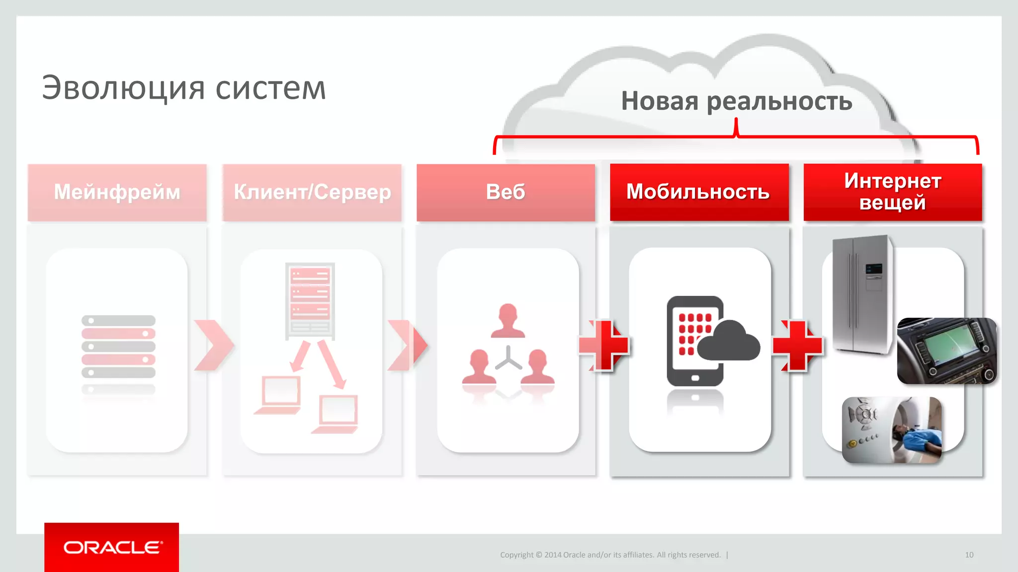 Copyright © 2014 Oracle and/or its affiliates. All rights reserved. | 
Интернет вещей 
Мобильность 
Веб 
Эволюция систем 
Новая реальность 
Мейнфрейм 
Клиент/Сервер 
10  