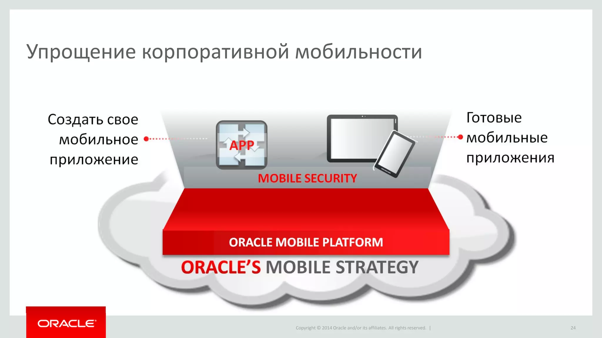 Copyright © 2014 Oracle and/or its affiliates. All rights reserved. | 
Упрощение корпоративной мобильности 
24  