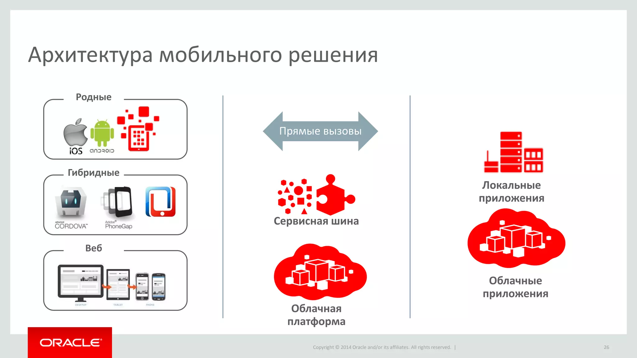 Copyright © 2014 Oracle and/or its affiliates. All rights reserved. | 
Архитектура мобильного решения 
Прямые вызовы 
Сервисная шина 
Облачные приложения 
Локальные приложения 
Родные 
Гибридные 
Веб 
Облачная платформа 
26  
