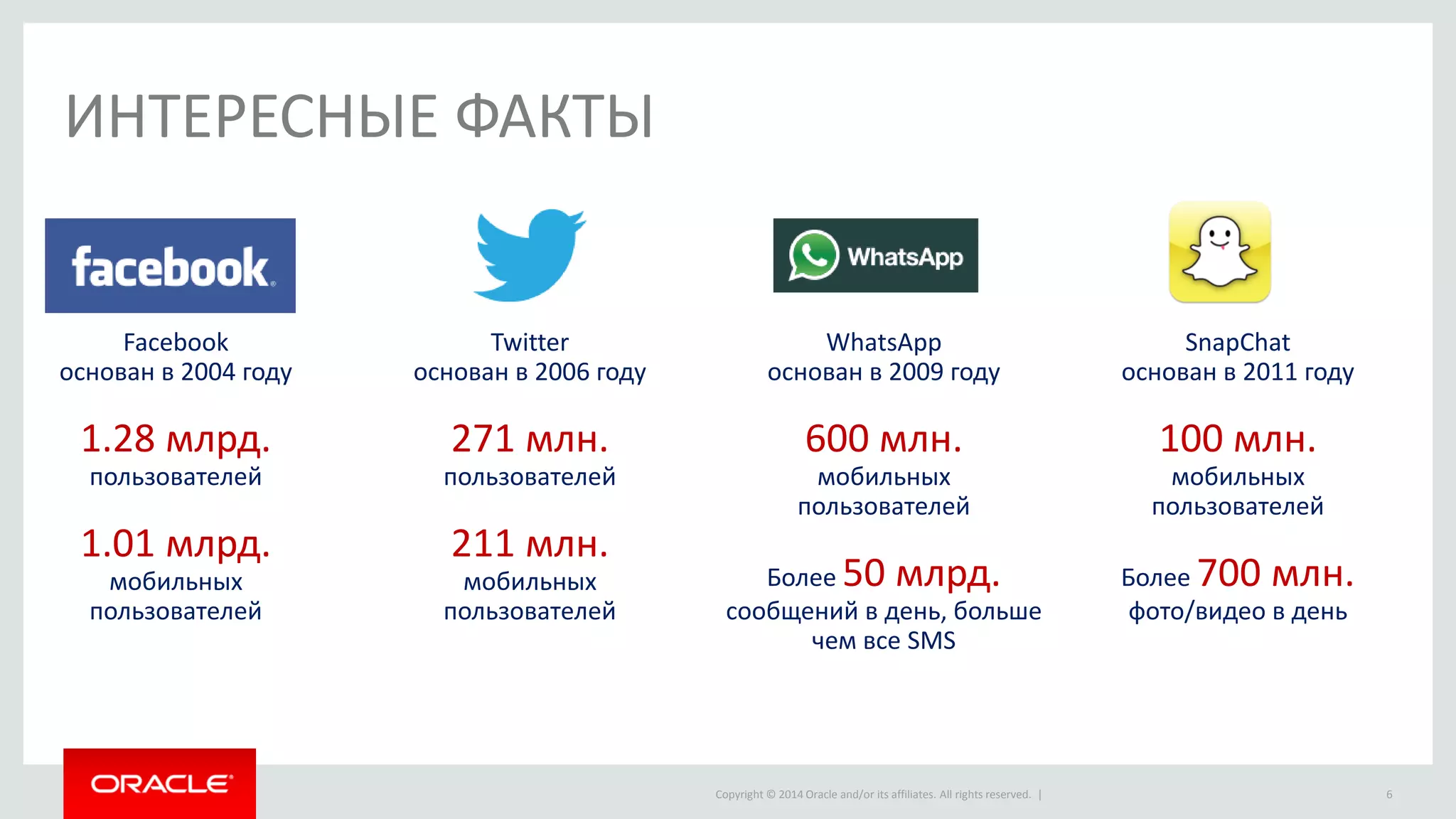 Copyright © 2014 Oracle and/or its affiliates. All rights reserved. | 
ИНТЕРЕСНЫЕ ФАКТЫ 
6 
Facebook основан в 2004 году 
1.28 млрд. пользователей 
1.01 млрд. 
мобильных пользователей 
Twitter основан в 2006 году 
271 млн. пользователей 
211 млн. 
мобильных пользователей 
WhatsApp основан в 2009 году 
600 млн. мобильных пользователей 
Более 50 млрд. сообщений в день, больше чем все SMS 
SnapChat основан в 2011 году 
100 млн. мобильных пользователей 
Более 700 млн. фото/видео в день  