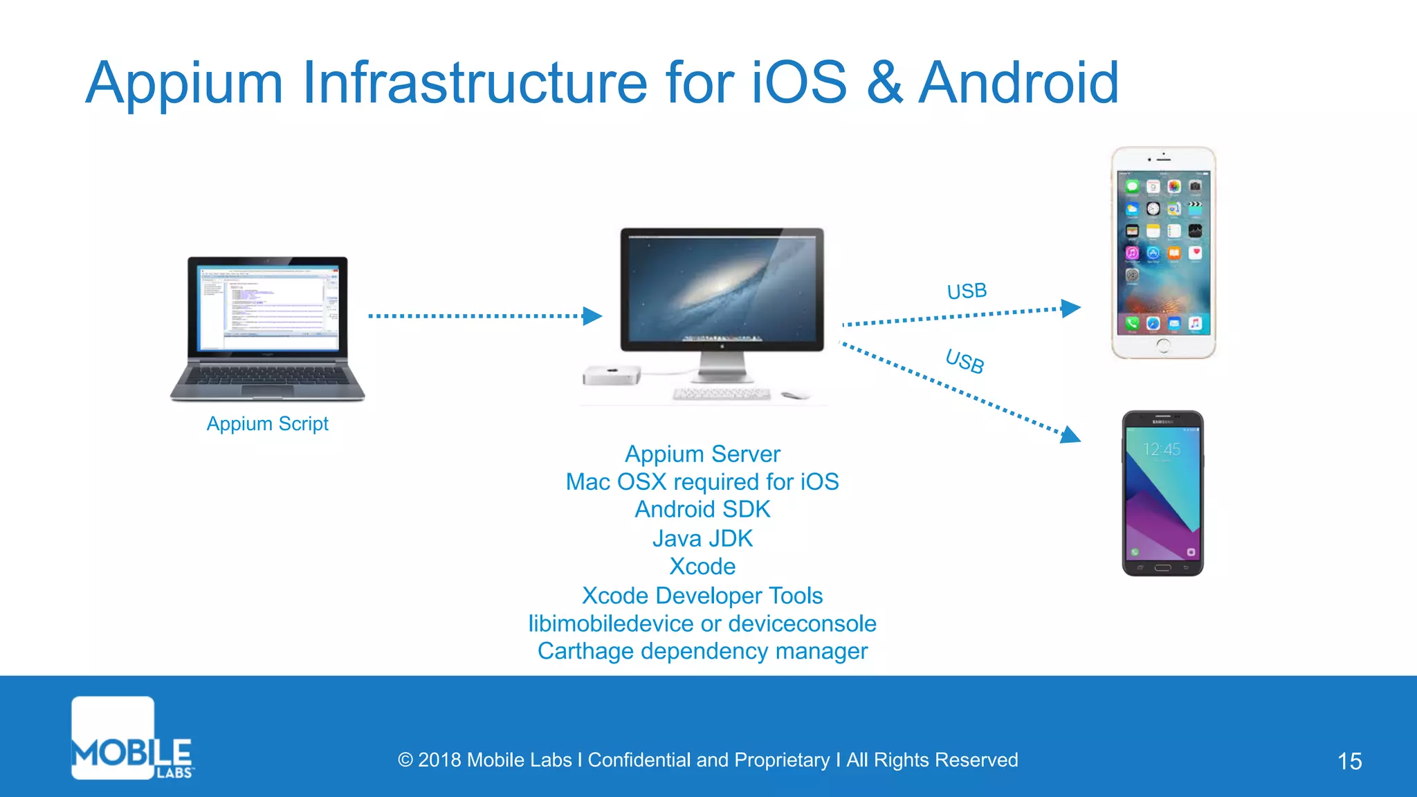 © 2018 Mobile Labs l Confidential and Proprietary I All Rights Reserved 15
Appium Infrastructure for iOS & Android
Appium Server
Mac OSX required for iOS
Android SDK
Java JDK
Xcode
Xcode Developer Tools
libimobiledevice or deviceconsole
Carthage dependency manager
USB
Appium Script
USB
 