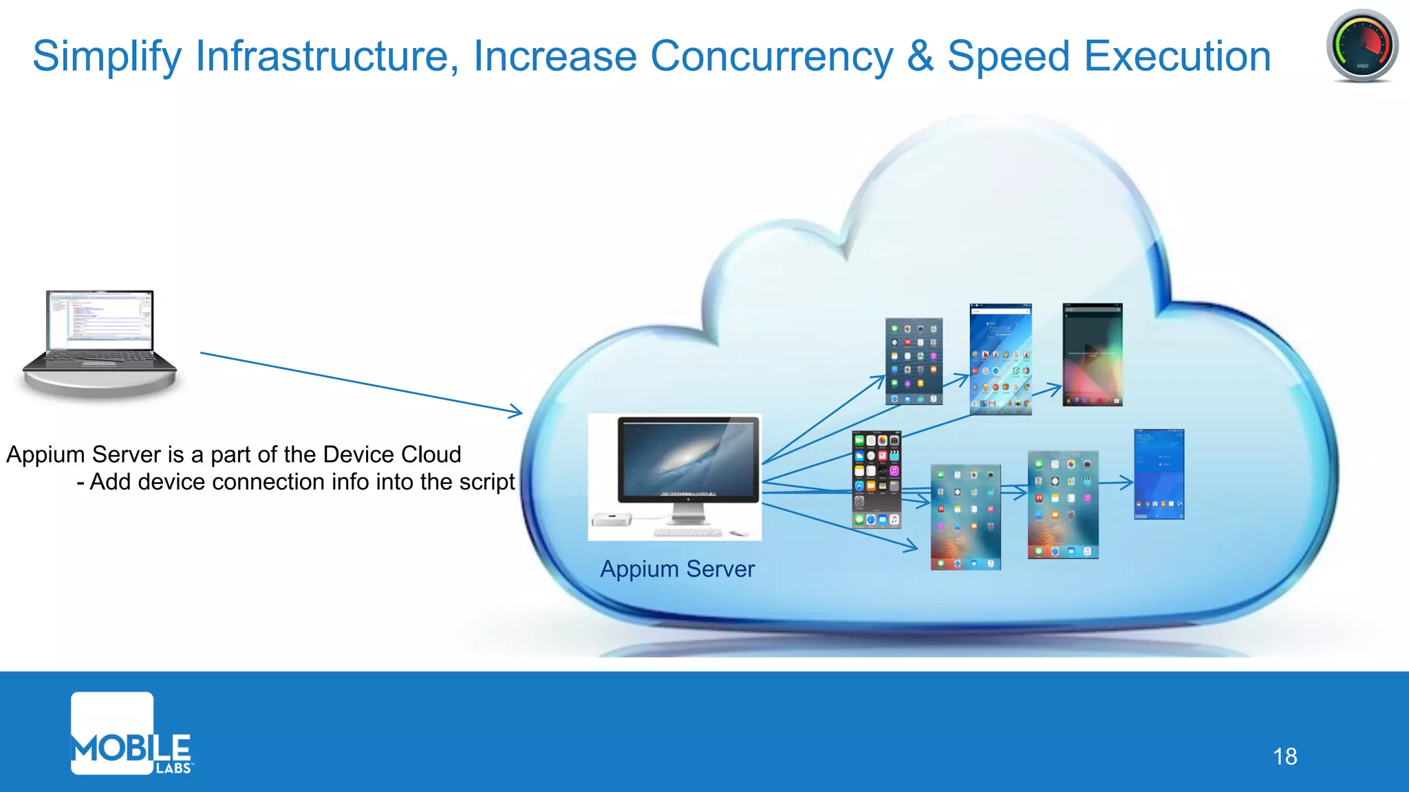18
Simplify Infrastructure, Increase Concurrency & Speed Execution
Appium Server
Appium Server is a part of the Device Cloud
- Add device connection info into the script
 