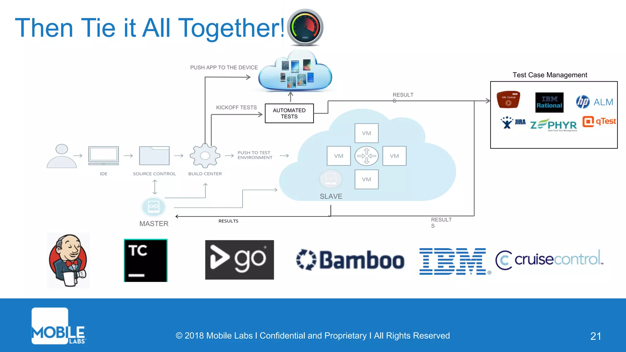 © 2018 Mobile Labs l Confidential and Proprietary I All Rights Reserved
MASTER
SLAVE
21
Then Tie it All Together!
PUSH APP TO THE DEVICE
AUTOMATED
TESTS
KICKOFF TESTS
RESULT
S
Test Case Management
RESULT
S
 
