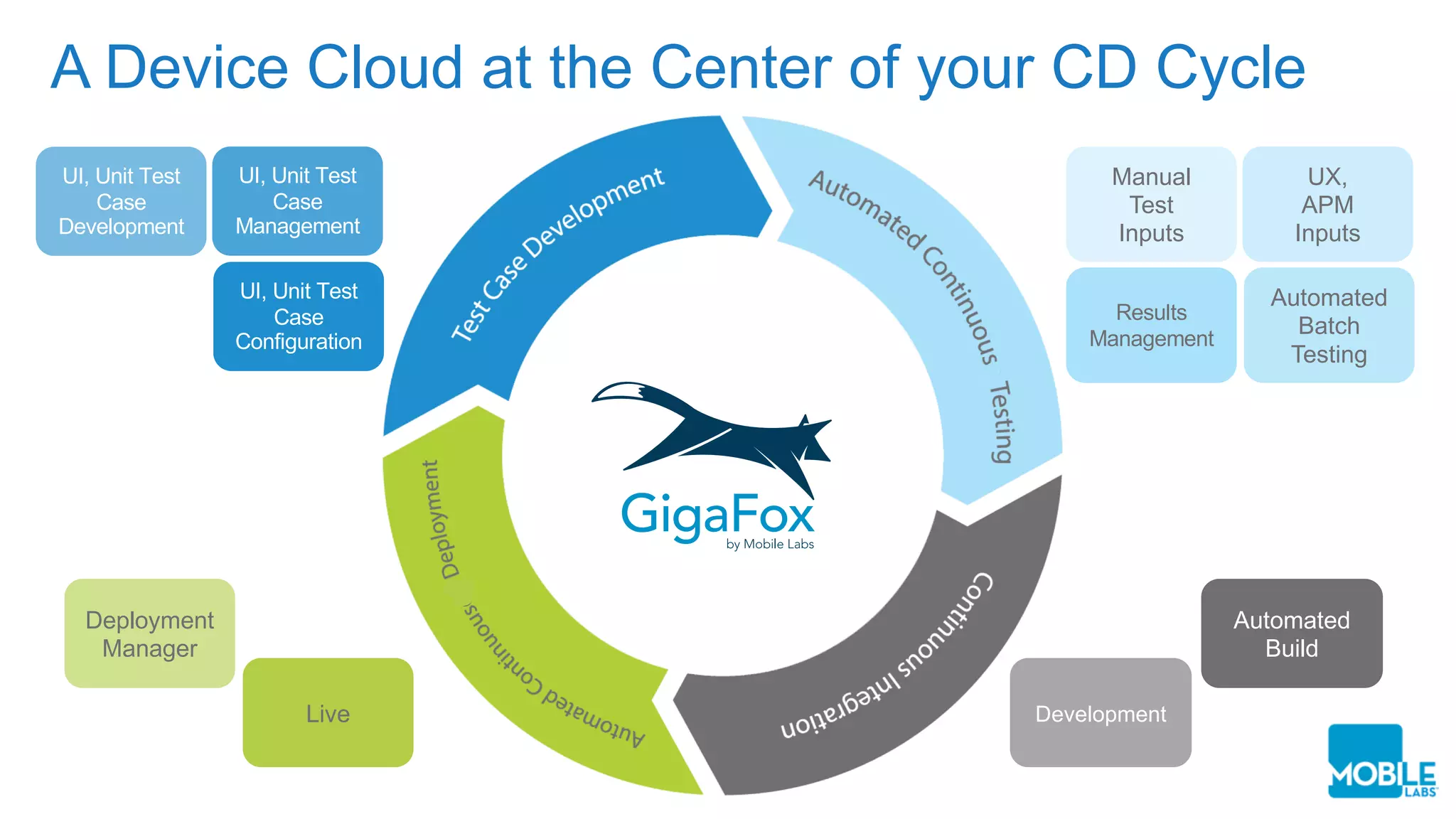 A Device Cloud at the Center of your CD Cycle
UI, Unit Test
Case
Development
UI, Unit Test
Case
Management
UI, Unit Test
Case
Configuration
Automated
Batch
Testing
UX,
APM
Inputs
Manual
Test
Inputs
Results
Management
Live
Deployment
Manager
Automated
Build
Development
 
