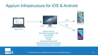 © 2018 Mobile Labs l Confidential and Proprietary I All Rights Reserved 15
Appium Infrastructure for iOS & Android
Appium Server
Mac OSX required for iOS
Android SDK
Java JDK
Xcode
Xcode Developer Tools
libimobiledevice or deviceconsole
Carthage dependency manager
USB
Appium Script
USB
 
