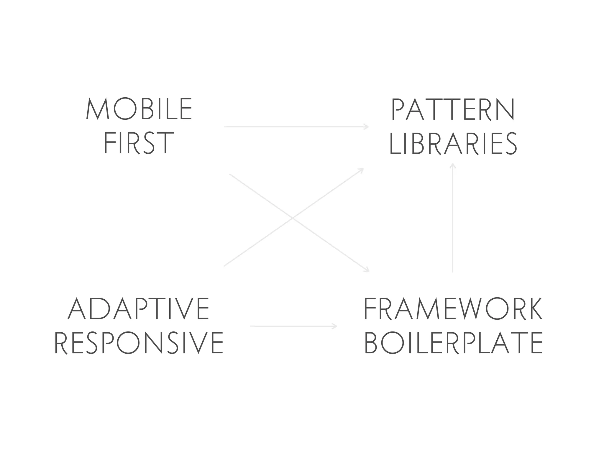 MOBILE       PATTERN
  FIRST       libraries




 ADAPTIVE    FRAMEWORK
RESPONSIVE   boilerplate
 