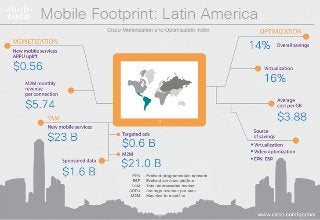 Mobile Footprint: Latin America