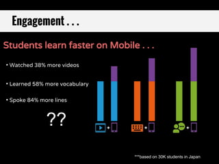 (5: strongly agree, 4: agree, 3: no opinion, 2: disagree, 1: strongly disagree)
Engagement . . .
• Watched 38% more videos
Students learn faster on Mobile . . .
• Learned 58% more vocabulary
• Watched 38% more videos
• Learned 58% more vocabulary
• Spoke 84% more lines. Why?
• Spoke 84% more lines
***based on 30K students in Japan
??
 