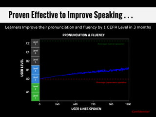 (5: strongly agree, 4: agree, 3: no opinion, 2: disagree, 1: strongly disagree)
Learners Improve their pronunciation and fluency by 1 CEFR Level in 3 months
Proven Effective to Improve Speaking . . .
Confidential
 