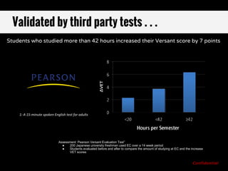 (5: strongly agree, 4: agree, 3: no opinion, 2: disagree, 1: strongly disagree)
Students who studied more than 42 hours increased their Versant score by 7 points
Validated by third party tests . . .
1: A 15-minute spoken English test for adults
Assessment: Pearson Versant Evaluation Test1
● 200 Japanese university freshman used EC over a 14 week period
● Students evaluated before and after to compare the amount of studying at EC and the increase
VET scores
Confidential
 