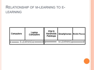 Mobile Learning | PPTX