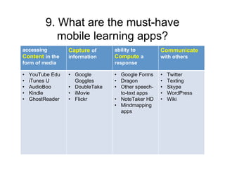 9. What are the must-have
            mobile learning apps?
accessing         Capture of     ability to        Communicate
Content in the    information    Compute a         with others
form of media                    response

•   YouTube Edu   • Google       • Google Forms    •   Twitter
•   iTunes U        Goggles      • Dragon          •   Texting
•   AudioBoo      • DoubleTake   • Other speech-   •   Skype
•   Kindle        • iMovie         to-text apps    •   WordPress
•   GhostReader   • Flickr       • NoteTaker HD    •   Wiki
                                 • Mindmapping
                                   apps
 