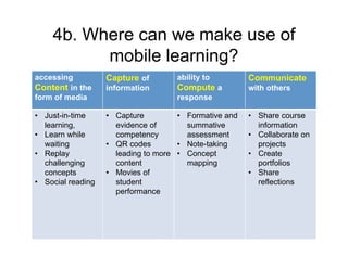 4b. Where can we make use of
          mobile learning?
accessing          Capture of       ability to         Communicate
Content in the     information      Compute a          with others
form of media                       response

• Just-in-time     • Capture         • Formative and   • Share course
  learning,          evidence of       summative         information
• Learn while        competency        assessment      • Collaborate on
  waiting          • QR codes        • Note-taking       projects
• Replay             leading to more • Concept         • Create
  challenging        content           mapping           portfolios
  concepts         • Movies of                         • Share
• Social reading     student                             reflections
                     performance
 