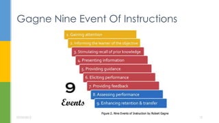 Gagne Nine Event Of Instructions
07/05/2015 12
 