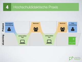4 Hochschuldidaktische Praxis
 