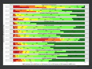 4 Hochschuldidaktische Praxis
9% 21% 23% 27% 19% 1%
22% 24% 26% 12% 11% 5%
3% 15% 9% 22% 18% 32%
9% 23% 8% 24% 19% 18%
1%3% 8% 16% 52% 21%
0%4% 11% 24% 49% 12%
3% 5% 14% 29% 32% 18%
5% 9% 20% 21% 29% 16%
1%1% 3% 4% 15% 76%
3% 2% 2% 8% 17% 68%
1% 5% 13% 26% 42% 13%
2% 4% 11% 25% 42% 16%
2% 5% 5% 16% 38% 34%
3% 4% 10% 18% 34% 30%
3% 4% 3% 14% 37% 40%
1% 8% 12% 13% 30% 34%
49% 16% 6% 13% 8% 8%
44% 22% 3% 13% 8% 9%
3% 4% 5% 6% 29% 52%
3% 8% 8% 15% 23% 43%
3% 3%1% 15% 29% 48%
2% 5% 7% 12% 30% 44%
9% 5% 9% 23% 28% 26%
8% 5% 9% 14% 22% 42%
1%3% 5% 26% 42% 24%
0%3% 4% 20% 33% 39%
7% 4% 5% 13% 24% 46%
4% 9% 5% 12% 20% 50%
Angemessener Arbeitsaufwand
Dozierende zu selten gesehen
Gelungene Integration der Bestandteile
Gelungene online-Lektionen
Gelungene Web-App
Großer Lernzuwachs
Hilfreiche allgemeine Unterstützung der Mentoren
Hilfreiche inhaltliche Unterstützung der Mentoren
Internetabhängigkeit problematisch
Mentoren als Tandem positiv
Mobile Nutzung von Vorteil
Präferenz für e:t:p:M im Vergleich zur Großveranstaltung
Steigerung des eigenverantwortliches Lernen
Zeitliche Flexibilität vorteilhaft
WS12/13
WS13/14
WS12/13
WS13/14
WS12/13
WS13/14
WS12/13
WS13/14
WS12/13
WS13/14
WS12/13
WS13/14
WS12/13
WS13/14
WS12/13
WS13/14
WS12/13
WS13/14
WS12/13
WS13/14
WS12/13
WS13/14
WS12/13
WS13/14
WS12/13
WS13/14
WS12/13
WS13/14
0% 25% 50% 75% 100%
(WS12/13n=285;WS13/14n=185)
trifft überhaupt nicht zu trifft kaum zu trifft teilweise nicht zu trifft teilweise zu trifft weitgehend zu trifft voll zu
 