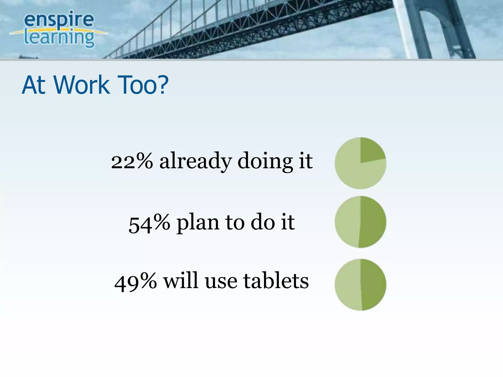 At Work Too?22% already doing it54% plan to do it49% will use tablets