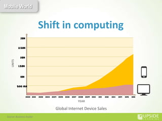 Mobile World


                                    Shift in computing
               3bn


              2.5bn


         ...