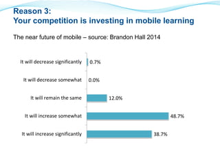 Reason 3: 
Your competition is investing in mobile learning 
The near future of mobile – source: Brandon Hall 2014 
38.7% 
48.7% 
12.0% 
0.7% 
0.0% 
It will decrease significantly 
It will decrease somewhat 
It will remain the same 
It will increase somewhat 
It will increase significantly 
 