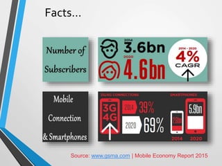 Facts…
Source: www.gsma.com | Mobile Economy Report 2015
 
