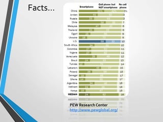 Facts…
PEW Research Center
http://www.pewglobal.org/
 
