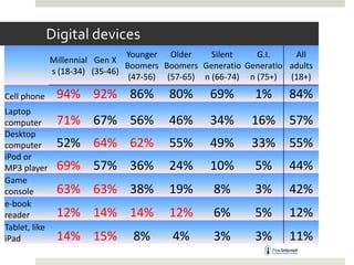 Digital devices
                                 Younger Older      Silent    G.I.    All
               Millennial Gen X
                                 Boomers Boomers Generatio Generatio adults
               s (18-34) (35-46)
                                  (47-56) (57-65) n (66-74) n (75+)  (18+)

Cell phone      94% 92% 86%               80%      69%       1%      84%
Laptop
computer        71% 67% 56%               46%      34%       16%     57%
Desktop
computer        52% 64% 62%               55%      49%       33%     55%
iPod or
MP3 player      69% 57% 36%               24%      10%       5%      44%
Game
console         63% 63% 38%               19%       8%       3%      42%
e-book
reader          12% 14% 14%               12%       6%       5%      12%
Tablet, like
iPad            14% 15%           8%       4%       3%       3%      11%
 