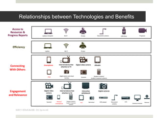 Relationships between Technologies and Benefits

   Access to
  Resources &
Progress Reports            Laptop computer                Wi-Fi                        Printer                    Document camera               USB drive              Projector




   Efficiency
                               Laptop                      Wi-Fi                        Printer




                              Smartphone          Internet device that            Digital video camera          eReader
 Connecting                                          attaches to TV
 With Others
                                                   Digital point and shoot                                   Student clickers/
                                   iPad                                                  Scanner
                                                            camera                                       student response systems




 Engagement                   Digital video
                                camera
                                                   Internet device that
                                                      attaches to TV
                                                                                         Interactive
                                                                                         whiteboard
                                                                                                                    Digital cameras

and Relevance

                                                iPhone/       Student clickers/
                                  Scanner                                              iPad        Mp3 player         DVD player      Document        DVR                       Webcam
                                              smartphone      student response                                                                               Desktop computer
                                                                  systems                                                              camera



      ©2011 EDUCAUSE. CC by-nc-nd
 