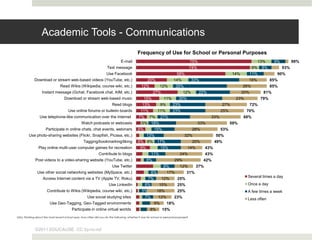Academic Tools - Communications
                                                                                             Frequency of Use for School or Personal Purposes
                                                                                E-mail                                                 75%                                   13%        9%         99%
                                                                     Text message                                                      74%                                 6%    8%          93%
                                                                     Use Facebook                                          58%                                 14%         11%           90%
             Download or stream web-based videos (YouTube, etc.)                                    20%                 14%            33%                             18%             85%
                                 Read Wikis (Wikipedia, course wiki, etc.)                     12%             12%        35%                                        26%               85%
                   Instant message (Gchat, Facebook chat, AIM, etc.)                                     27%                    12%          22%                     20%          81%
                                    Download or stream web-based music                            15%            11%        30%                                  23%             79%
                                                                         Read blogs             13%            9%       23%                              27%               72%
                                       Use online forums or bulletin boards                    11%          11%         23%                              25%           70%
                 Use telephone-like communication over the Internet                          7%       7%       21%                                 33%               68%
                                                 Watch podcasts or webcasts                     5% 18%                                       33%               59%
                      Participate in online chats, chat events, webinars                     6%           15%                           28%              53%
         Use photo-sharing websites (Flickr, Snapfish, Picasa, etc.)                                13%                          32%                 50%
                                                   Tagging/bookmarking/liking                6% 6%          17%                         20%          49%
                Play online multi-user computer games for recreation                           9%              15%                 14%         43%
                                                               Contribute to blogs                     11%                   24%               43%
              Post videos to a video-sharing website (YouTube, etc.)                                8%                   29%                   42%
                                                                         Use Twitter                            9%           12%         37%
               Use other social networking websites (MySpace, etc.)                                    6%           17%           31%
                   Access Internet content via a TV (Apple TV, Roku)                                                                                                   Several times a day
                                                                                                     7%        12%         25%
                                                                      Use LinkedIn                6%         15%           25%                                         Once a day
                       Contribute to Wikis (Wikipedia, course wiki, etc.)                       5%         18%             25%                                         A few times a week
                                                      Use social studying sites                   7%         12%         23%                                           Less often
                         Use Geo-Tagging, Geo-Tagged environments                                         9%        18%
                                          Participate in online virtual worlds                        8%       15%
Q5a. Thinking about the most recent school year, how often did you do the following, whether it was for school or personal purposes?



              ©2011 EDUCAUSE. CC by-nc-nd
 