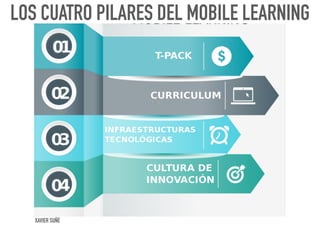 XAVIER SUÑÉ
LOS CUATRO PILARES DEL MOBILE LEARNING
 