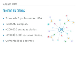 ALGUNOS DATOS
EDMODO EN CIFRAS
▸ 2 de cada 3 profesores en USA.
▸ +350000 colegios.
▸ +200.000 entradas diarias.
▸ +200.000.000 recursos diarios.
▸ Comunidades docentes.
 