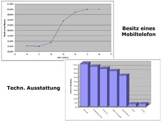 Besitz eines 
Mobiltelefon
Techn. Ausstattung
 