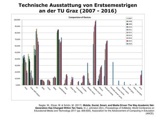 Nagler, W., Ebner, M. & Schön, M. (2017). Mobile, Social, Smart, and Media Driven The Way Academic Net-
Generation Has Changed Within Ten Years. In J. Johnston (Ed.), Proceedings of EdMedia: World Conference on
Educational Media and Technology 2017 (pp. 826-835). Association for the Advancement of Computing in Education
(AACE).
Technische Ausstattung von Erstsemestrigen
an der TU Graz (2007 - 2016)
 